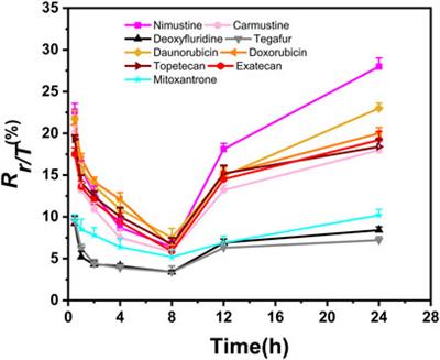 Assessing genotoxic effects of chemotherapy agents by a robust in vitro assay based on mass spectrometric quantification of γ-H2AX in HepG2 cells